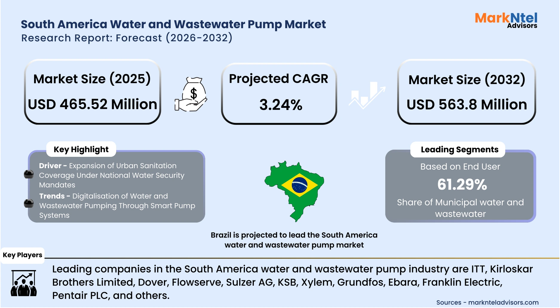 South America water pump market data